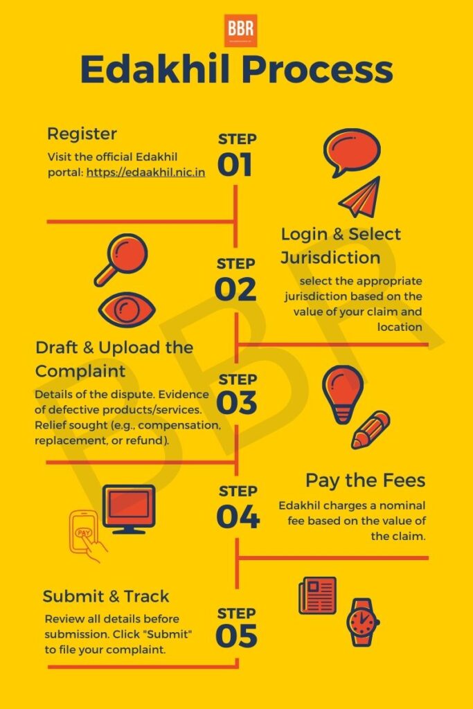 edakhil process to file a consumer court case online