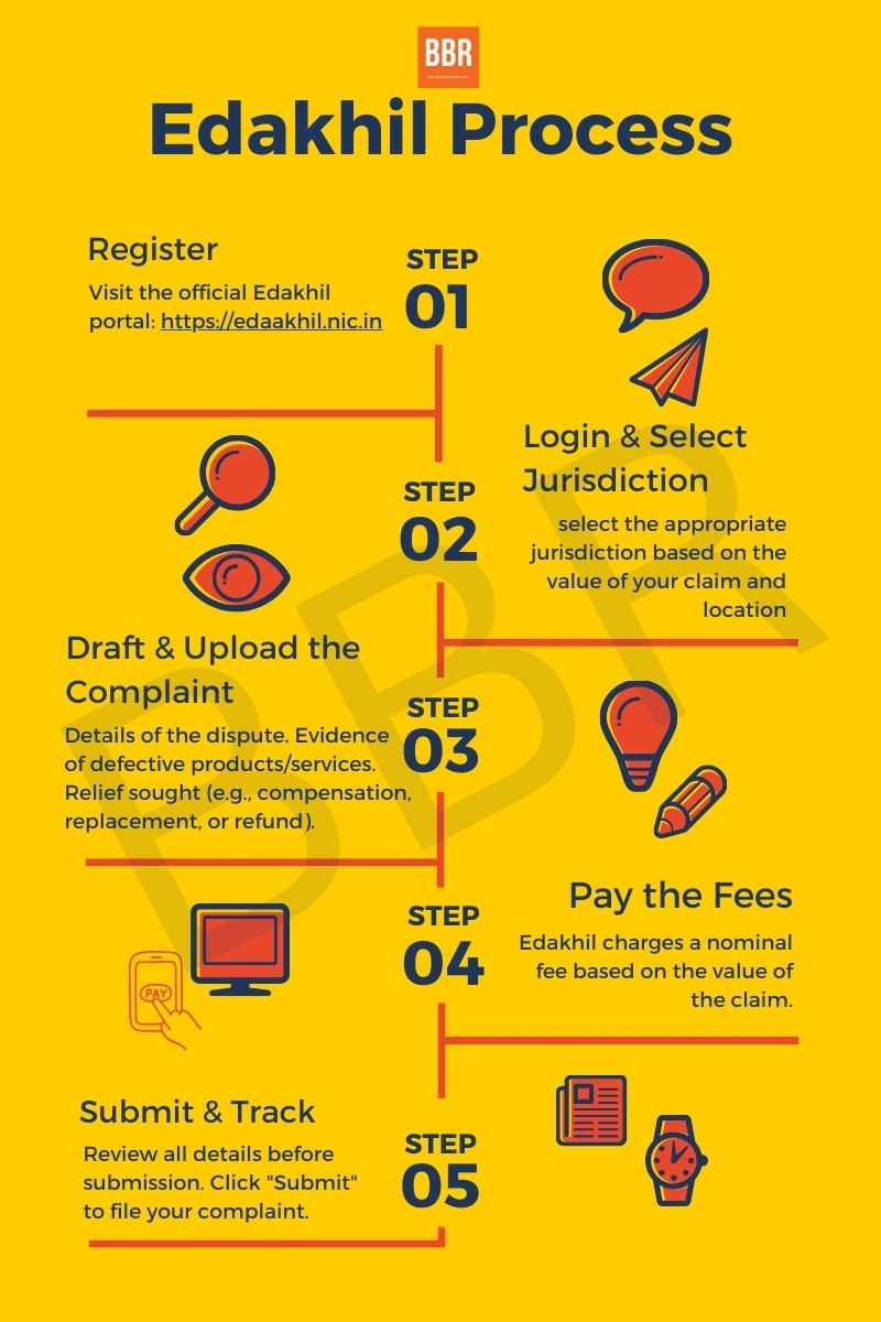 edakhil process to file a consumer court case online